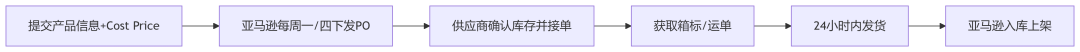 亚马逊VC运营核心指南(2025版)
