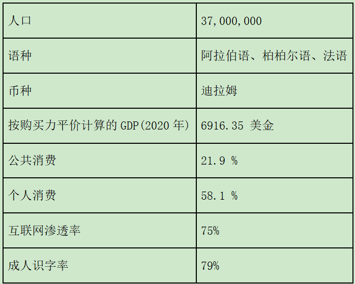 非洲黑马蓝海市场，你真的了解摩洛哥吗？