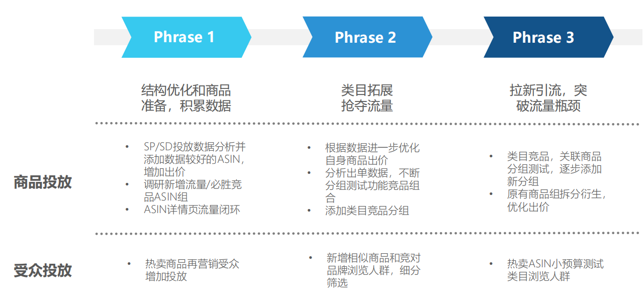 亚马逊展示型广告是什么？分别有哪些打法？