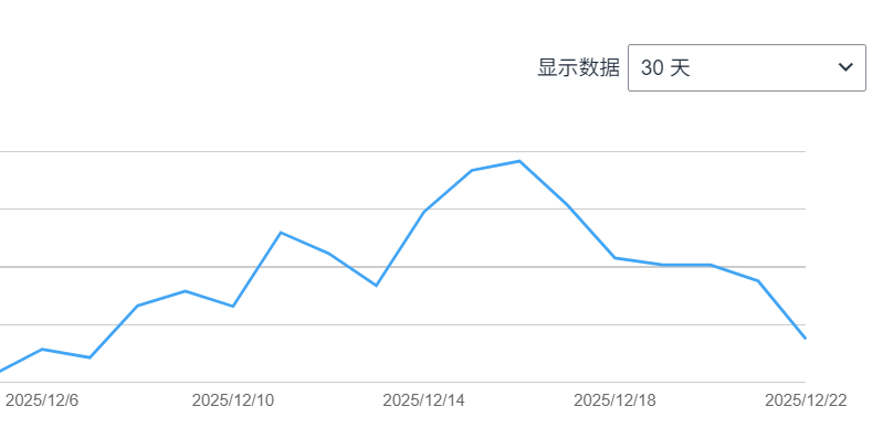 运营干货：跨境电商12月季节性产品如何把握推广节奏