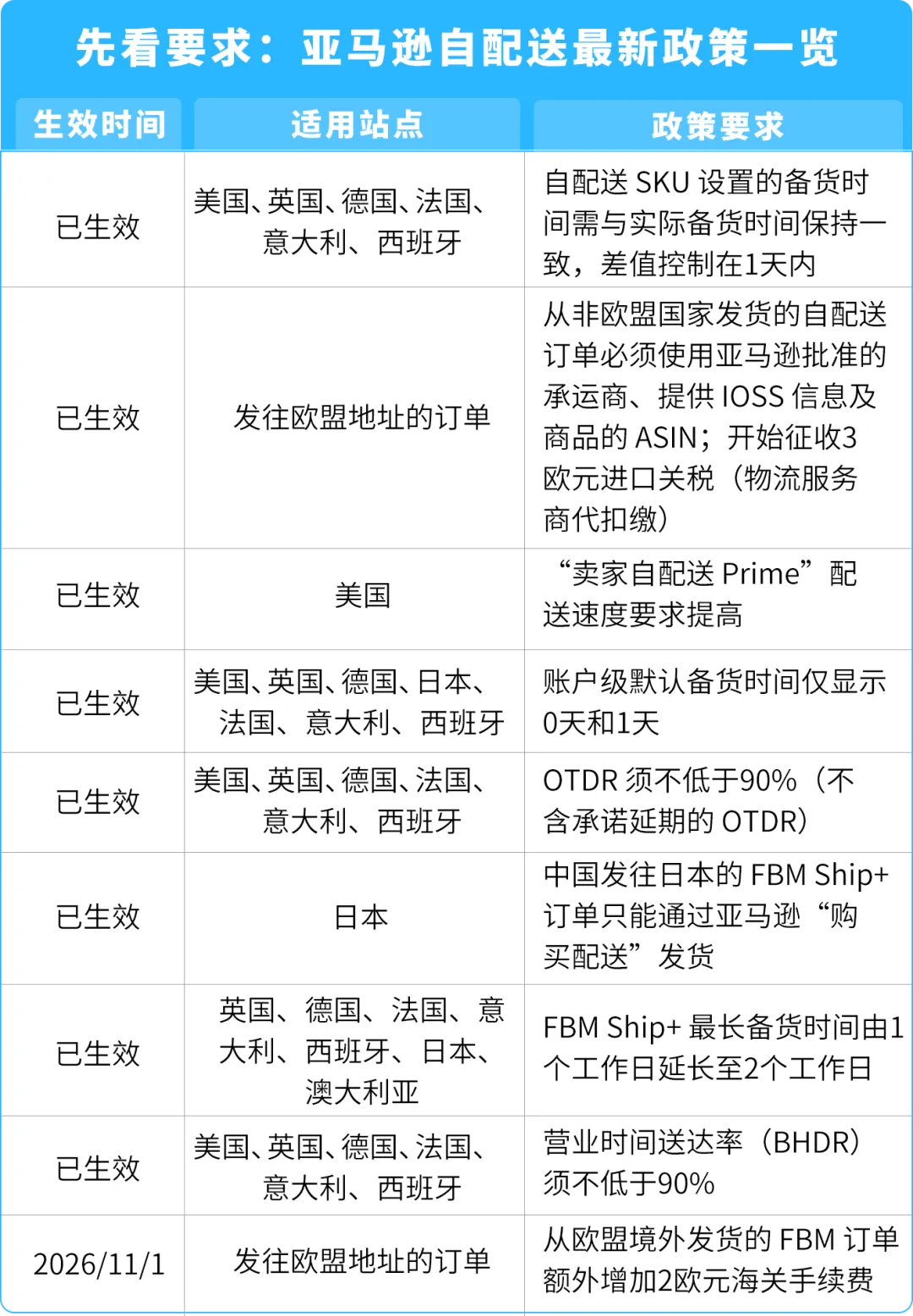黑五网一倒计时:亚马逊自配送4步自查
