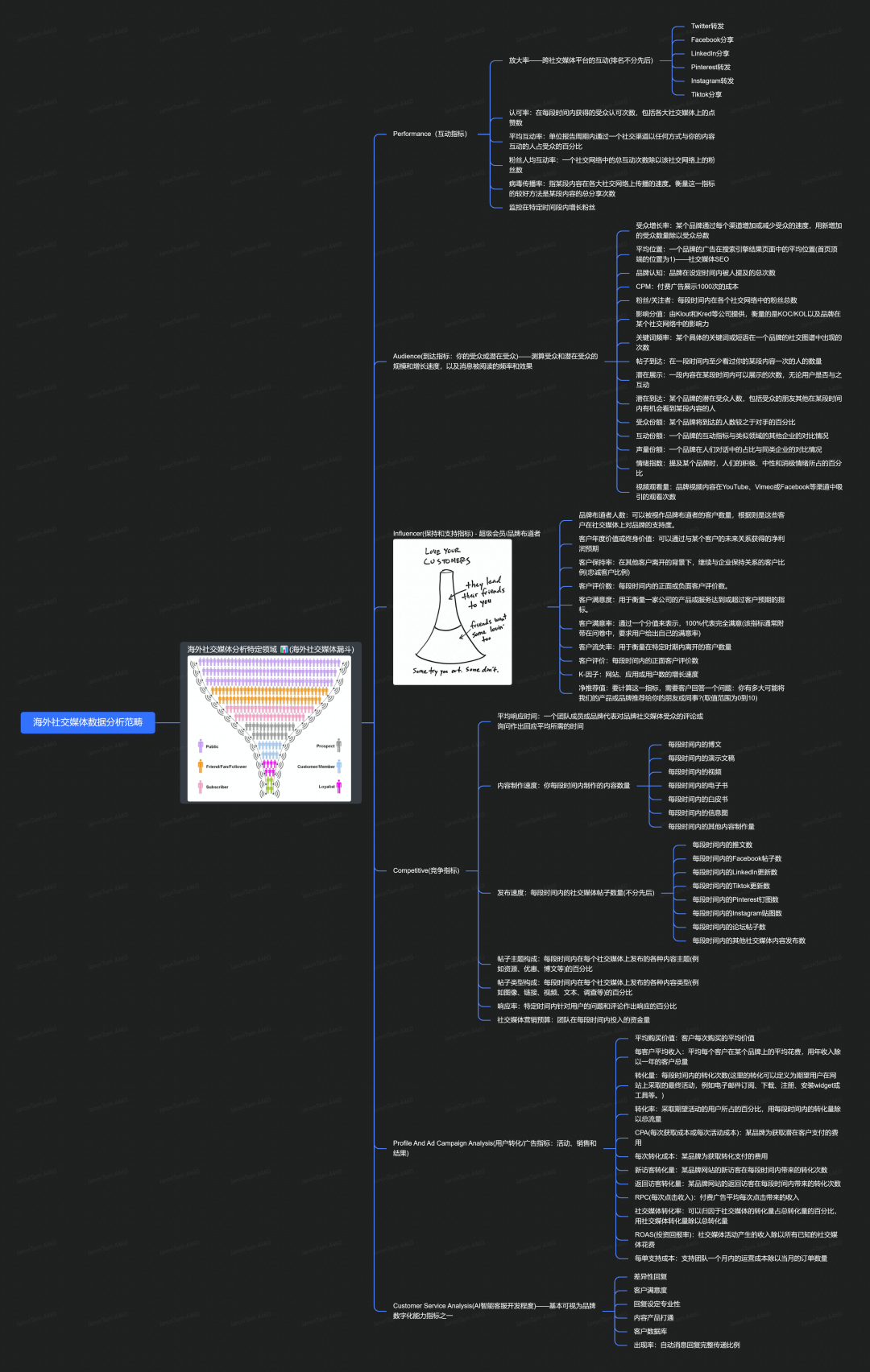 数字化独立站演进历程(二):2022年全触点管理&私域营销
