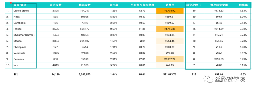 B2B跨境出海企业的宝藏—独立站数据分析你又知多少呢？