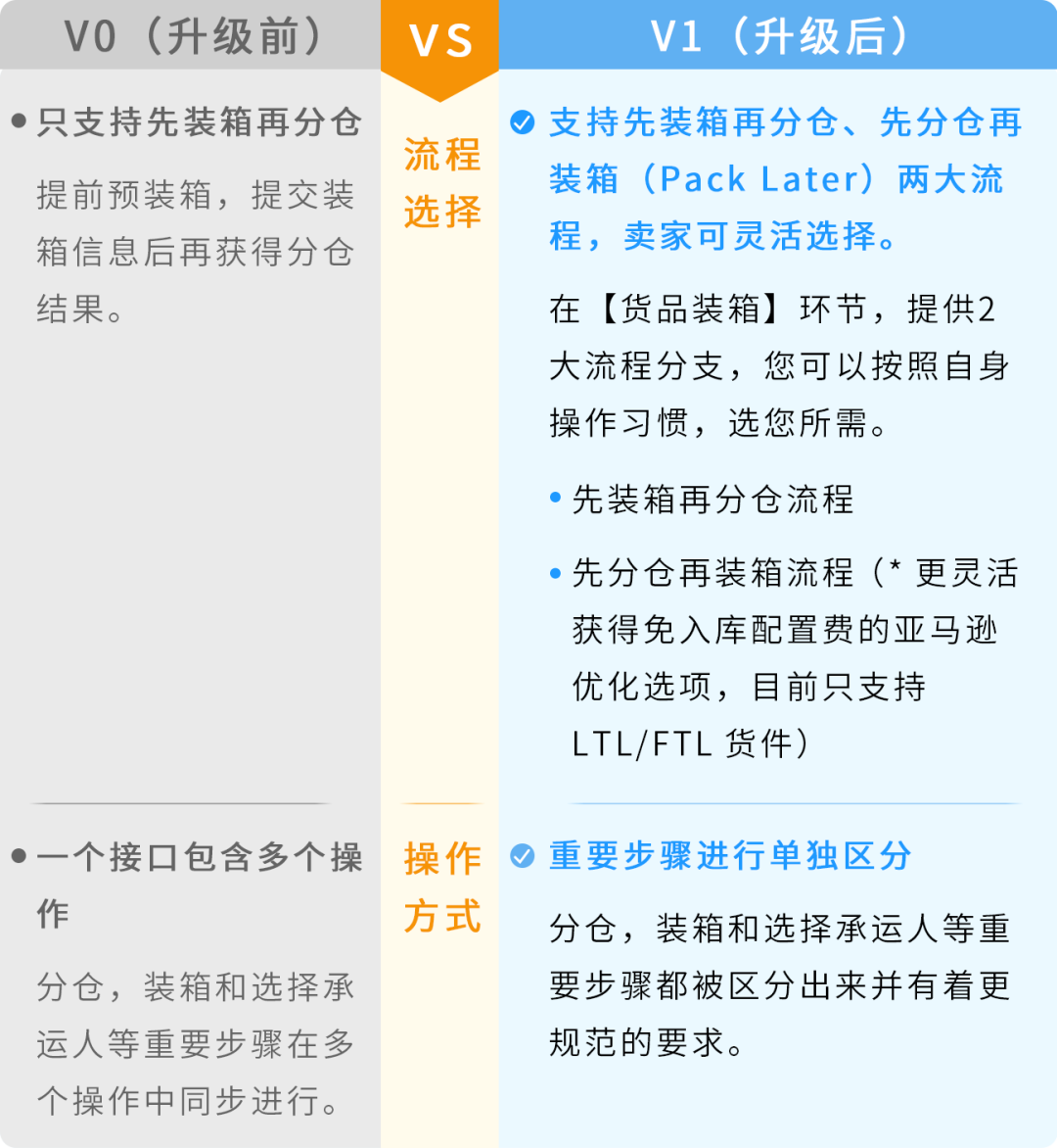 0配置费轻松入仓，告别装箱烦恼，亚马逊API助你先分仓再装箱