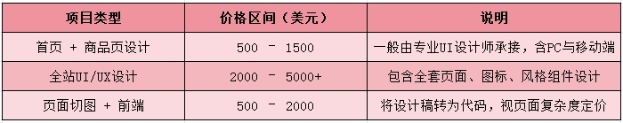 2025年建一个独立站大约多少钱？7000字长文解读，建议收藏！