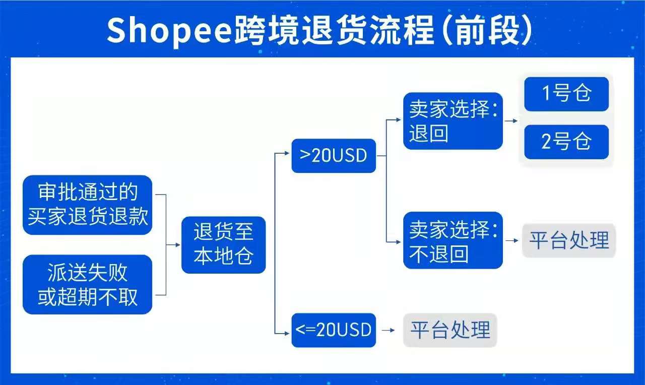 (圖片來源:shopee官方)shopee物流跨境退貨服務涵蓋cod貨到付款包裹及