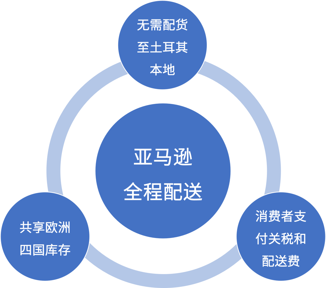 【重磅】6月1日,亚马逊土耳其站面向中国卖家开启试运营!