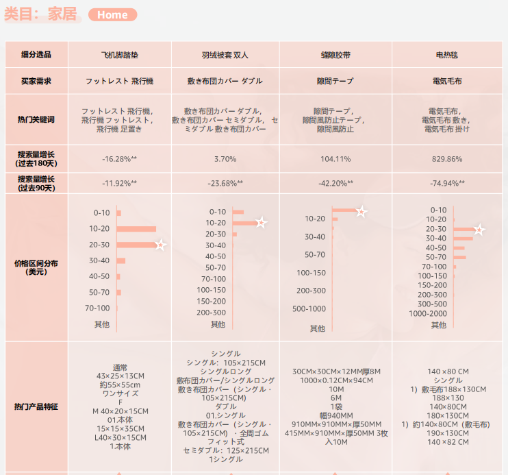 2024亞馬遜品類報告⑦：睡眠產品