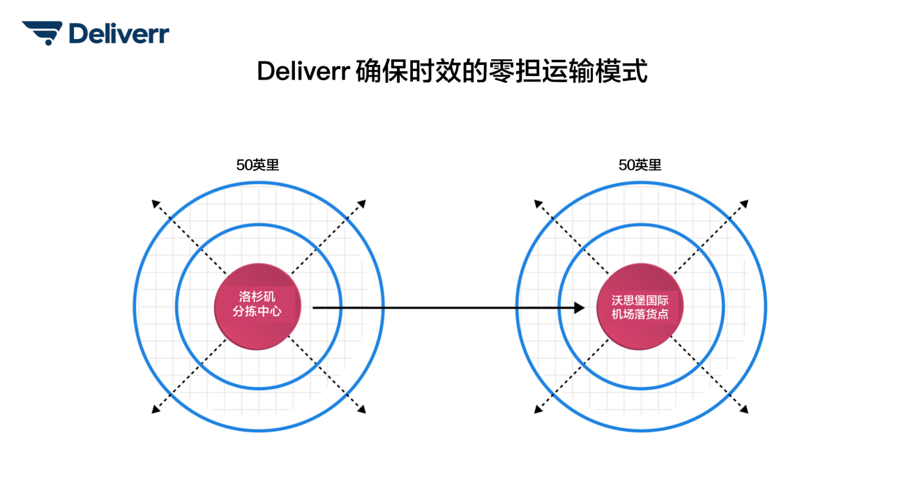 Deliverr推出卡车派送服务，为商家提供快速、实惠、无忧的运输服务