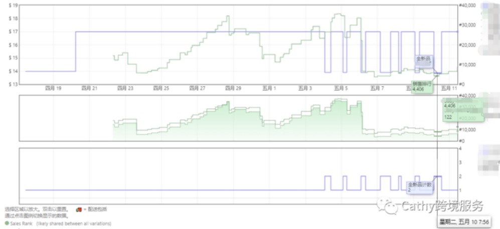 加拿大大小类目排名第一! 连续稳定出单五天!点击查看多个优秀案例