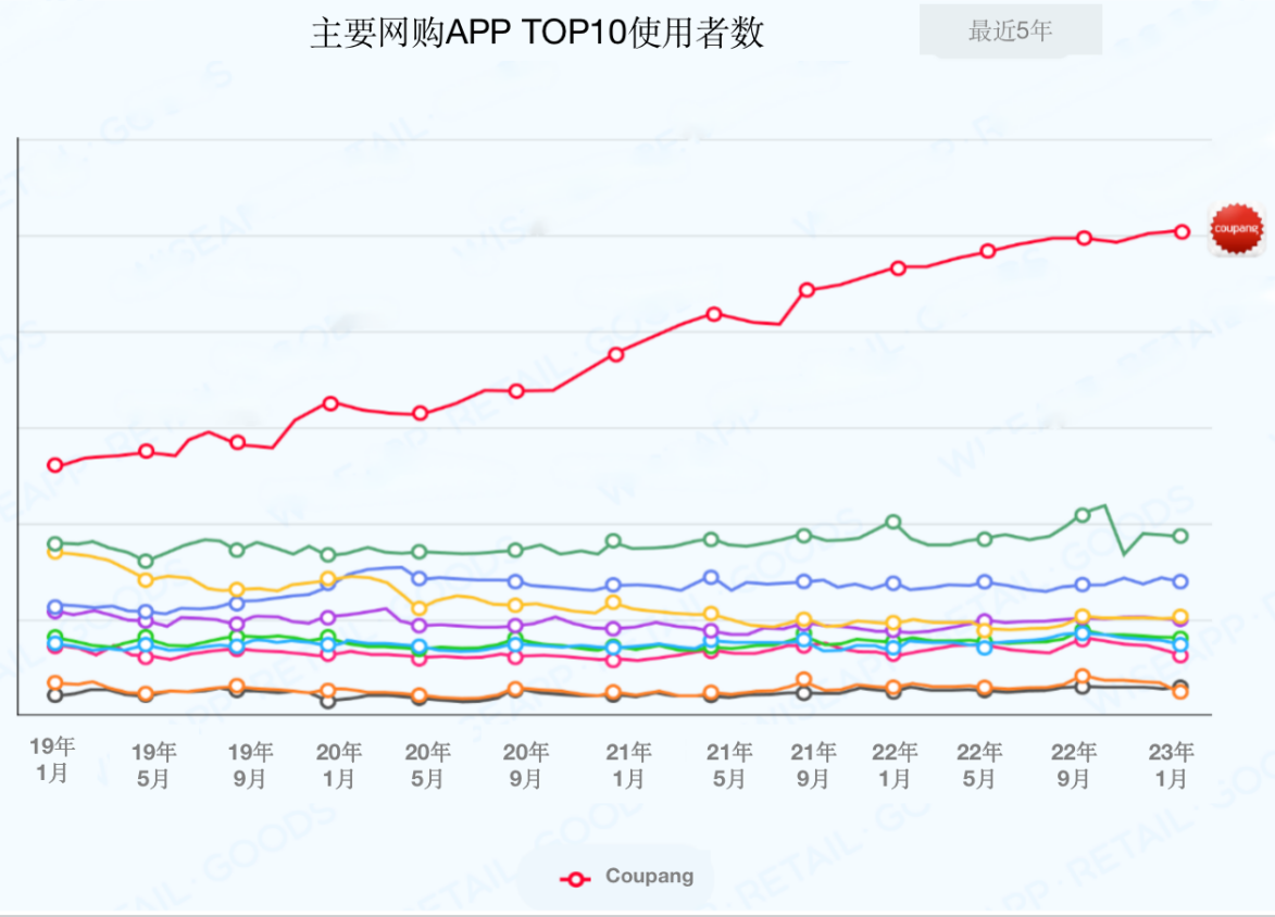 韩国Top10购物APP概况
