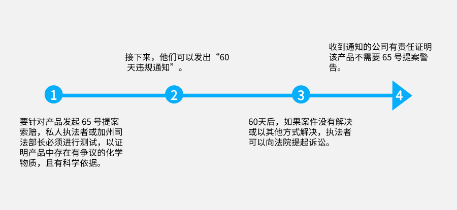 《加州65号提案》务必遵守!5个常见问题,答案在这里!