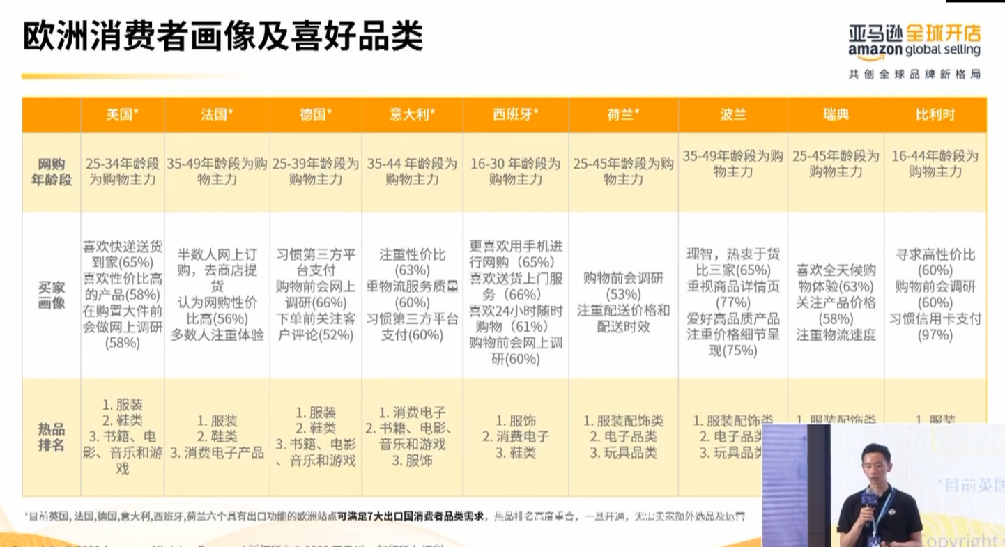 亚马逊2024欧洲攻略：成熟、潜力、蓝海试运营站点，哪国消费者最能买？