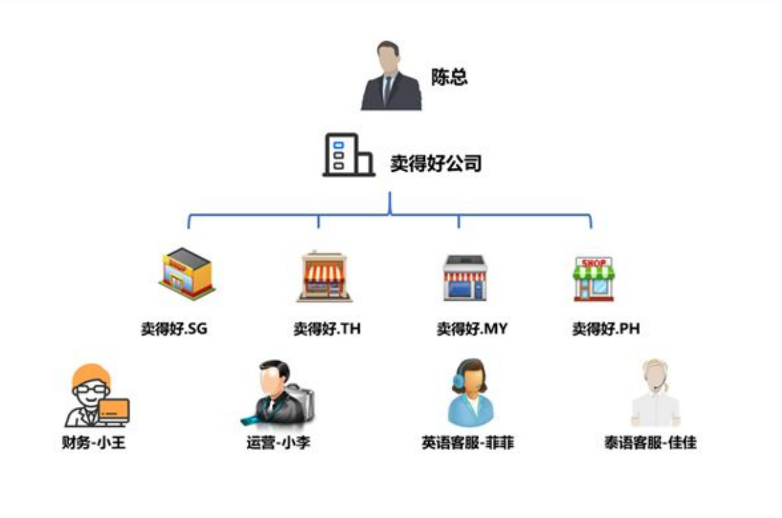 简单易懂!快速了解Shopee主账户