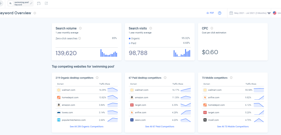 Similarweb关键词分析以及选品的一些用法