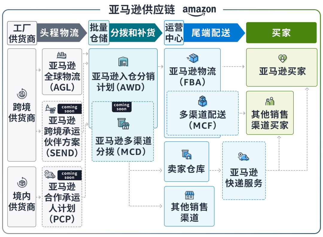 重磅！亚马逊正式发布亚马逊供应链Supply Chain by Amazon