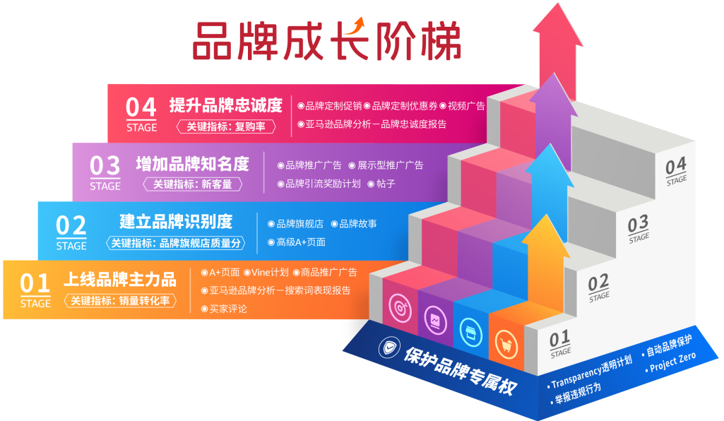 助力品牌发展！亚马逊新推「品牌成长阶梯」，获得更多曝光