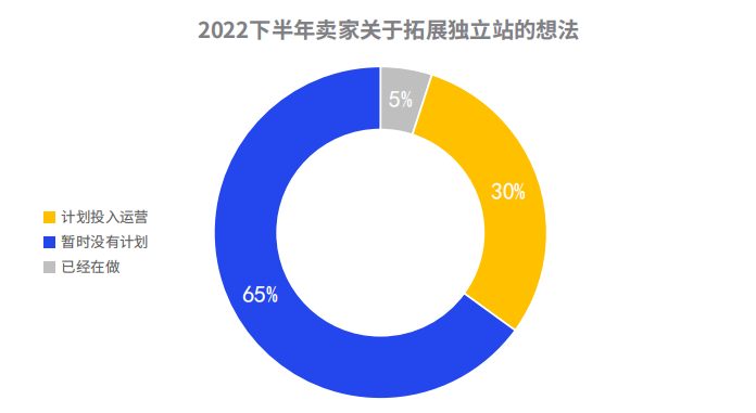 月薪5万的运营也请过！一批卖家正扑向独立站