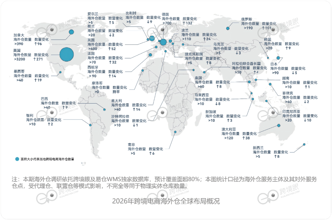 6200个海外仓，藏着2026年跨境电商的答案
