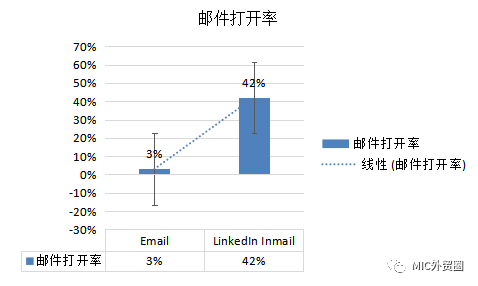 领英用起来，跨境还会难做吗？