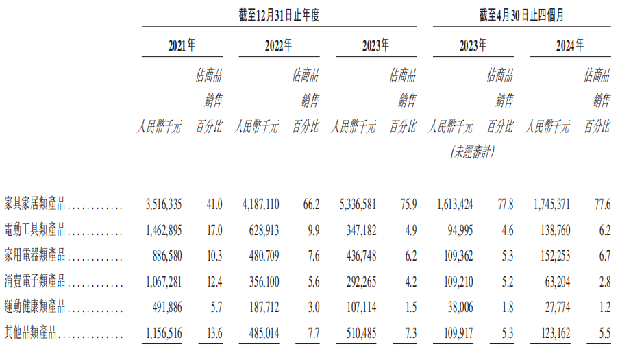 傲基科技再次冲刺IPO：今年前4个月营收28亿，狠赚近2亿