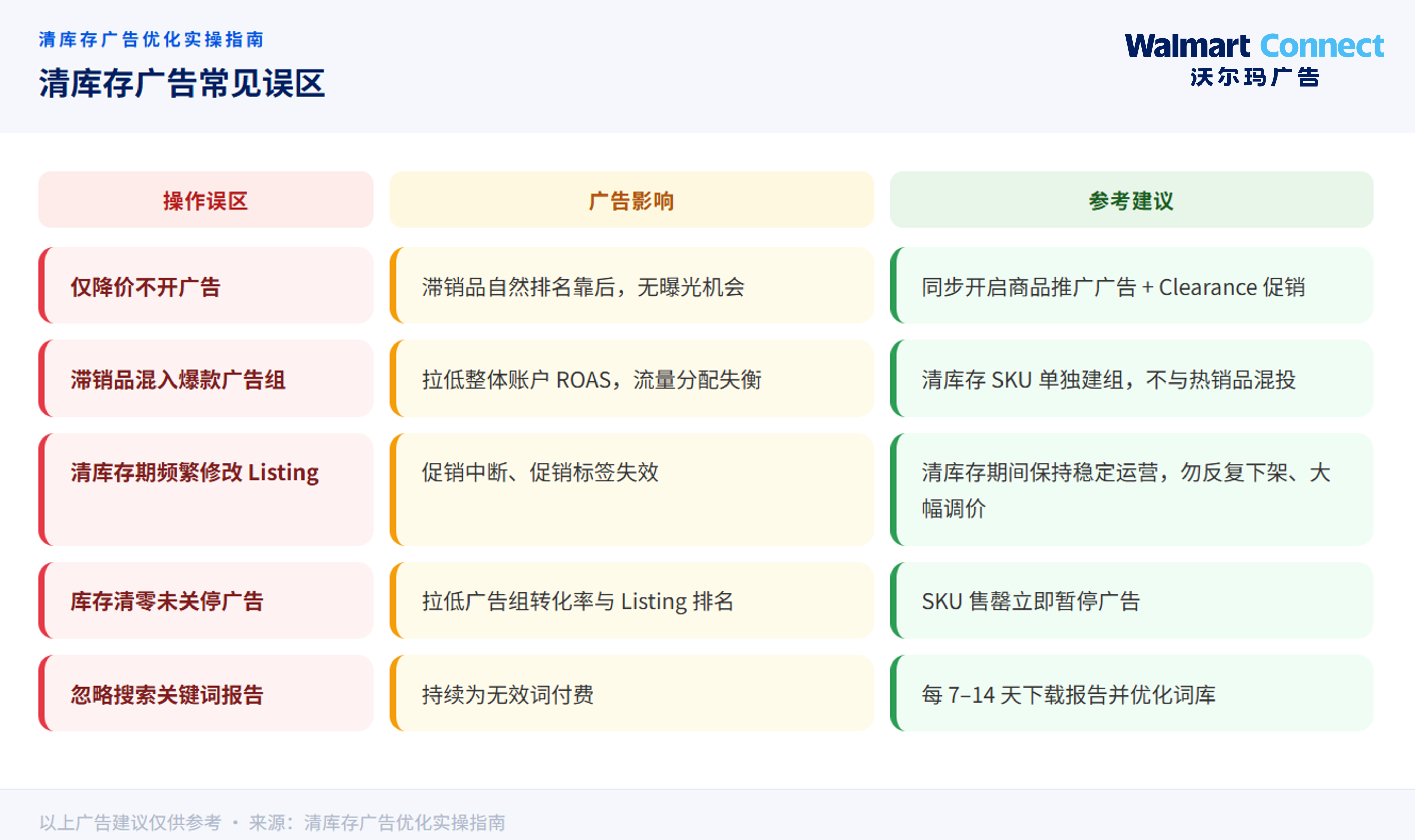 清库存不只是降价：从 SKU 分级到 ROAS 分层的广告策略