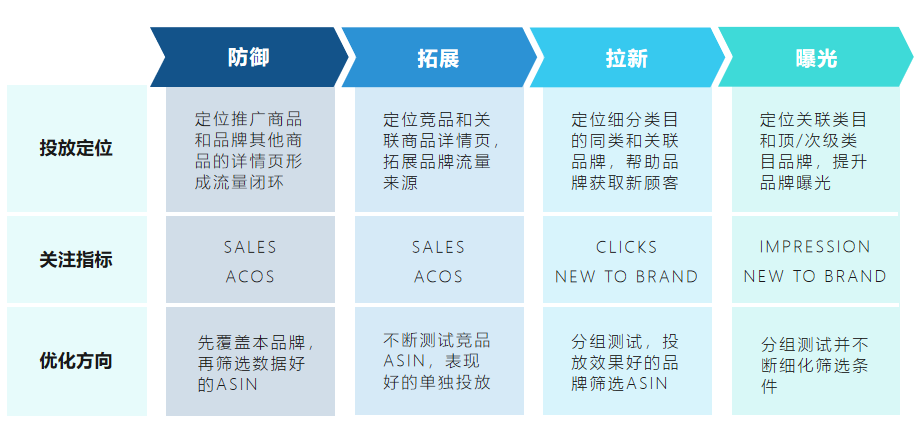 亚马逊展示型推广攻略|展示型推广实操技巧及旺季调整攻略分享