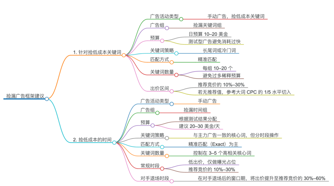 精打细算：如何通过捡漏广告策略降低亚马逊CPA