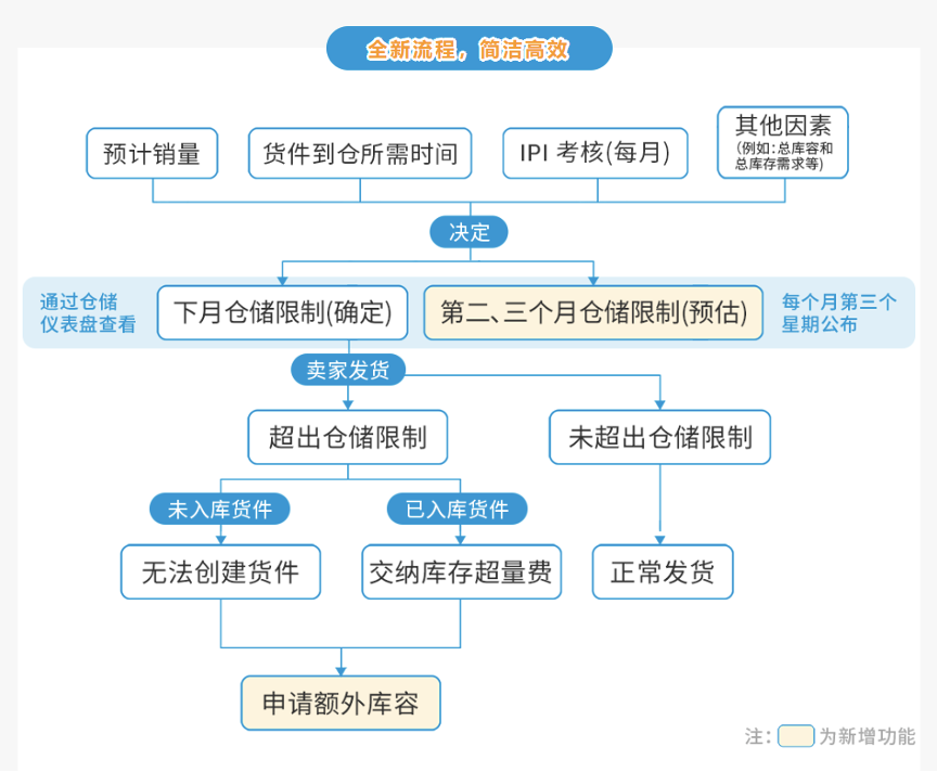 2023全新亚马逊物流仓储容量管理政策已生效，熬夜整理30条卖家问题