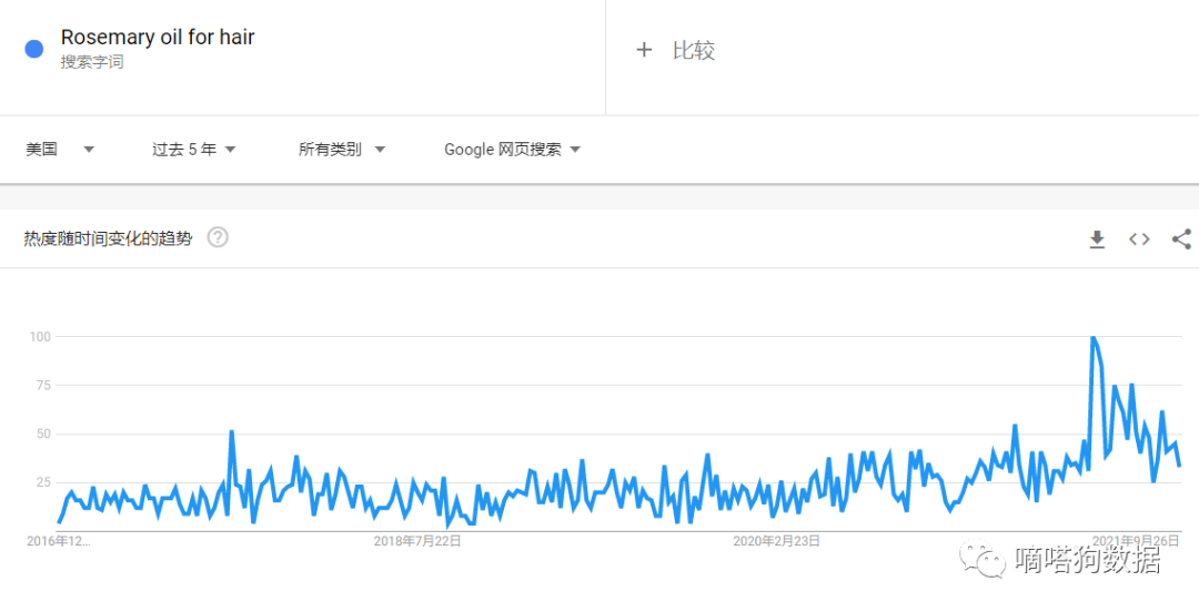 亚马逊搜索飙升,TikTok爆款“迷迭香生发油”成为老外植物护理“新欢”