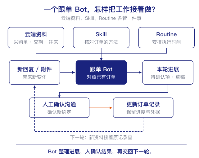 用Grok Bot搭建5个跨境电商数字员工,实现自动化经营(附部署教程)