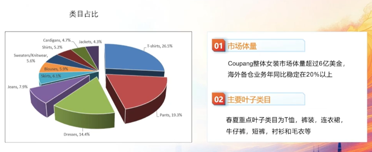 单链日销200单,中国卖家不足15%!这个品类在平台卖疯了