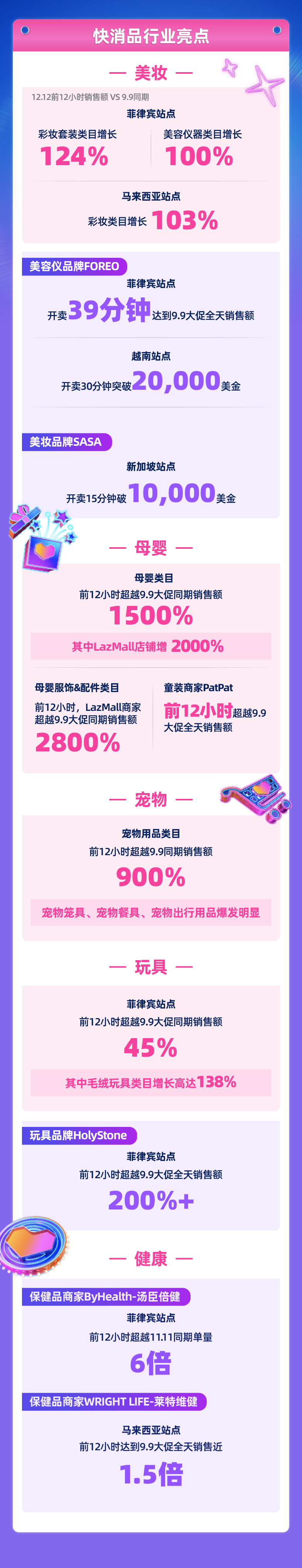 Lazada前12小时跨境多类目数十倍增长!12.12新消费需求涌现