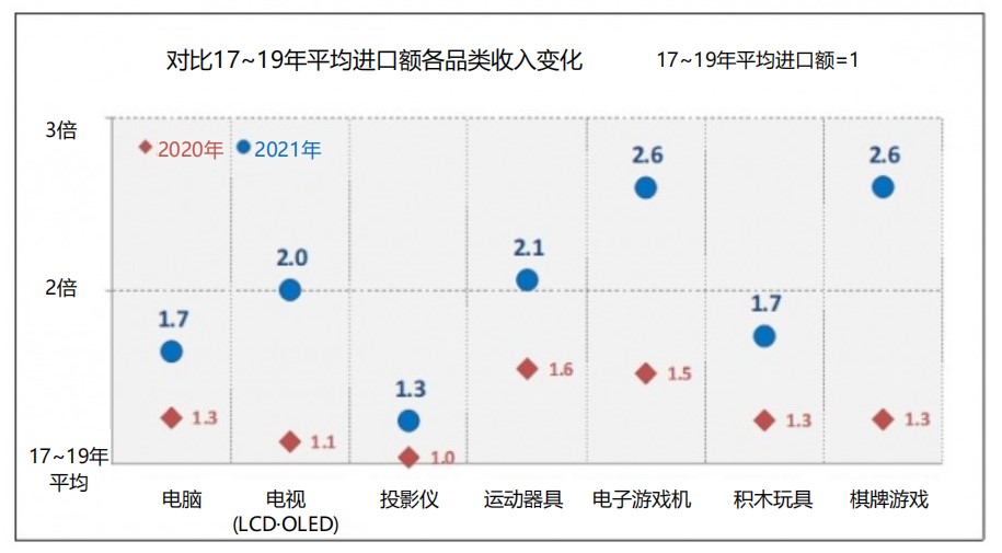 新冠疫情下的宅家一族，电脑、电视、运动器具进口增加
