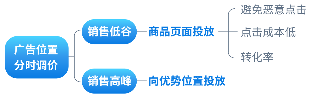 低预算也能拿下亚马逊黄金广告位？竞价“大小策略”妙用