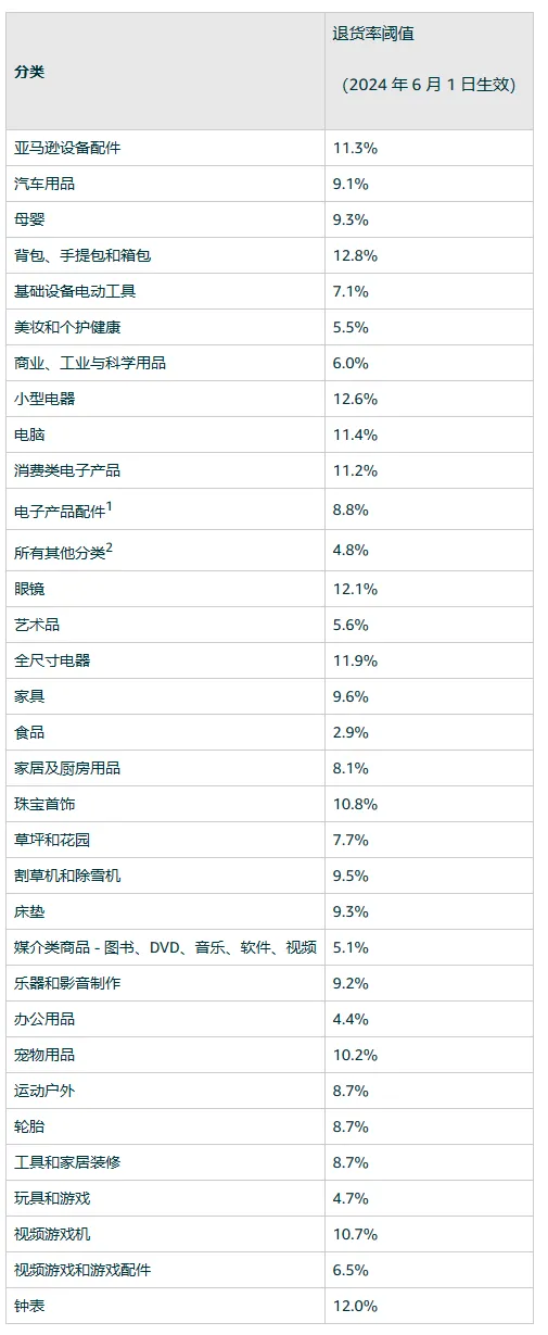 亚马逊6月又新增收费项目！一批卖家心态崩了