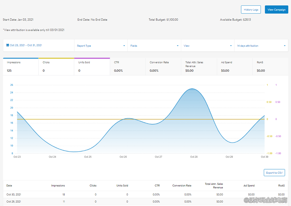 站内广告报告分析：Campaign Dashboard