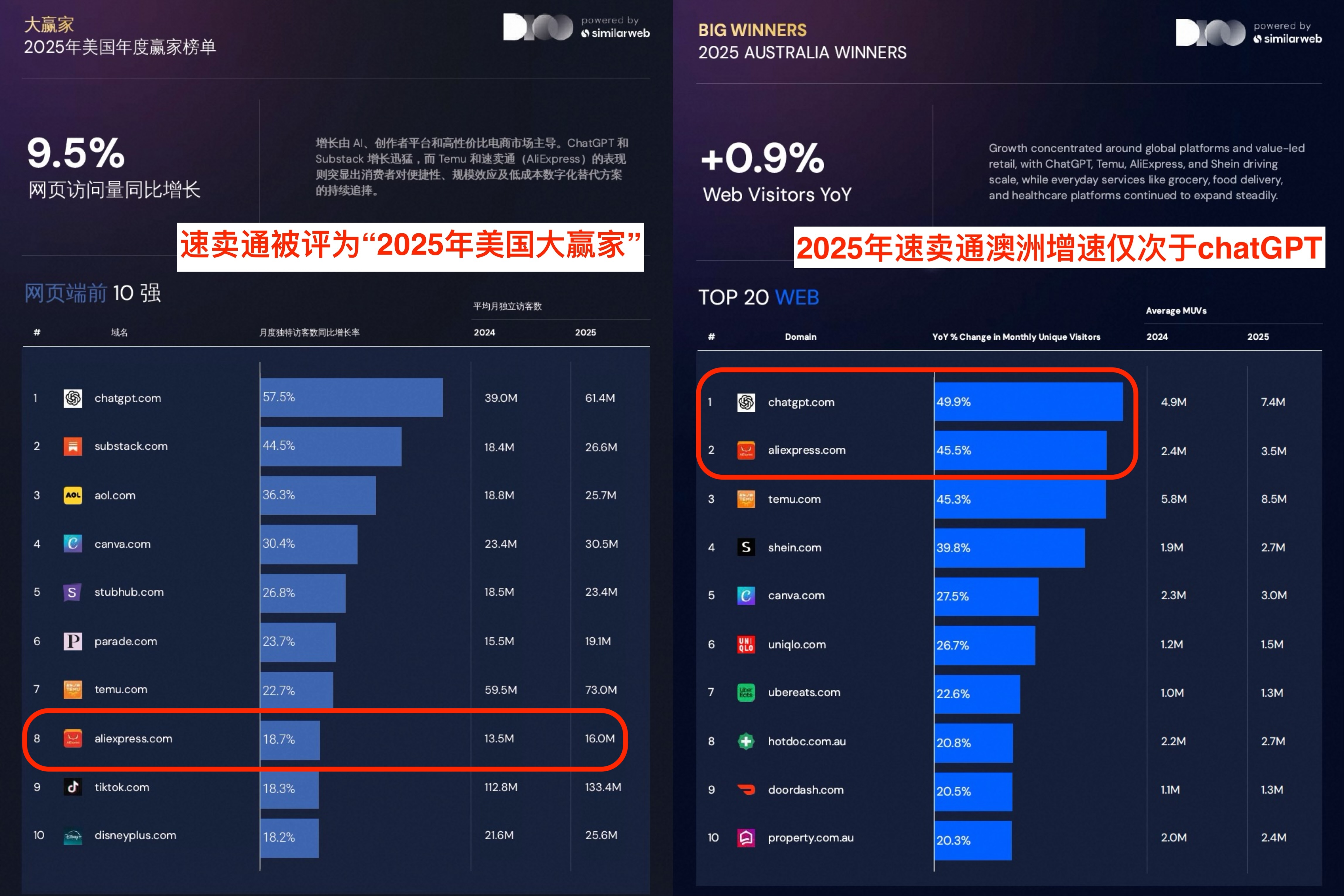 速卖通横扫欧美,在美、英、德、澳均跻身增速TOP10