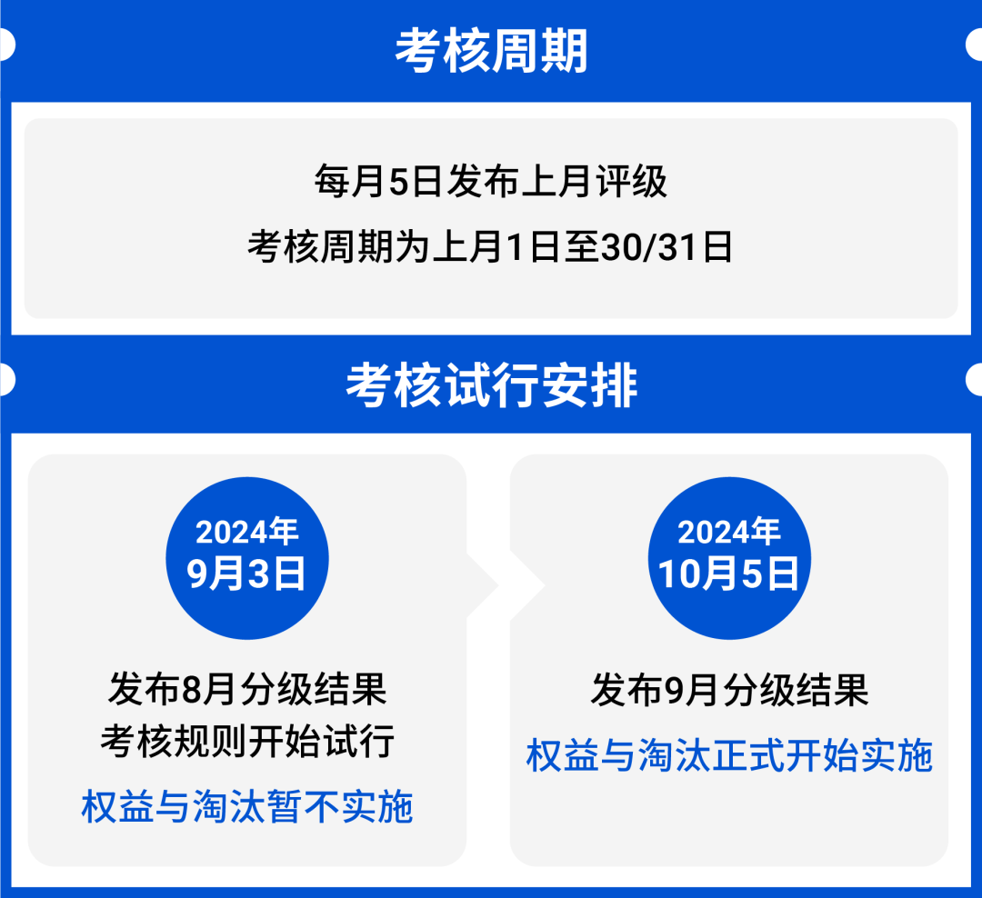 重要! Shopee全托管公布最新考核规则, 进来戳卖家秘籍