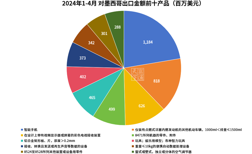 最高暴涨590%！前四月，外贸最赚钱商品和国家是哪些？