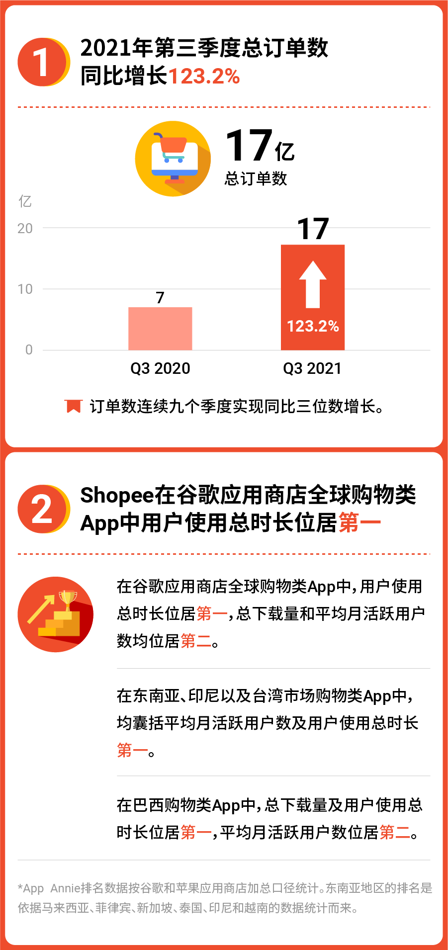 Shopee 2021 Q3单量增长123.2%, 乘势而“上”12.12大促热销品冲刺旺季