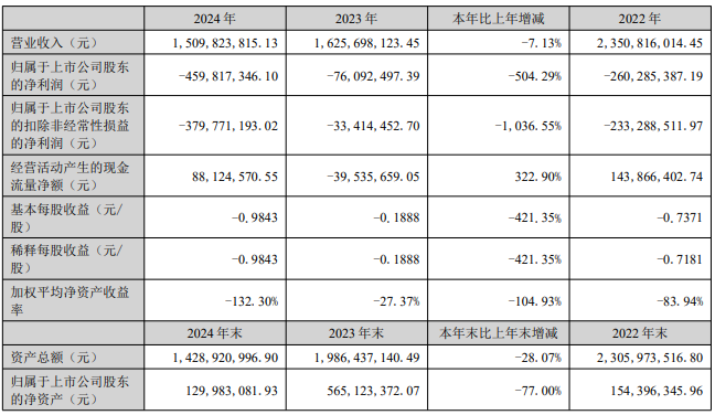 没了泽宝的星徽股份，子公司华徽技术难挑大梁