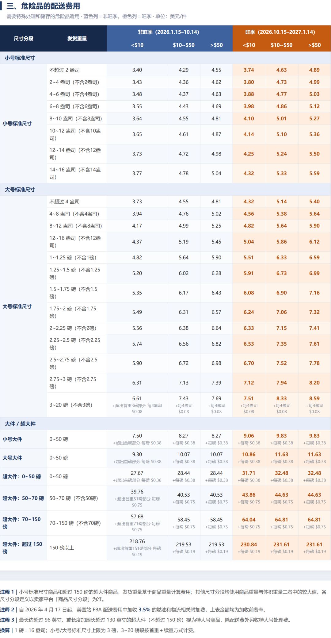 10月份两项费用一起上调！旺季仓储+配送降本全攻略！（4500字干货）