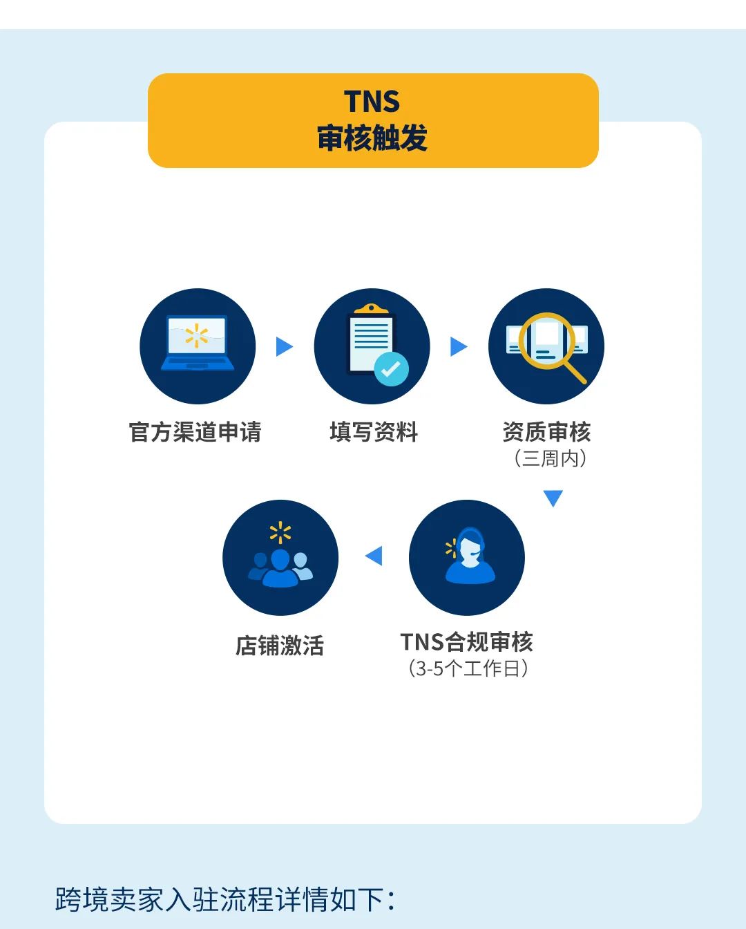 沃尔玛全球电商｜Trust and Safety（TNS）合规流程审核及通关指南
