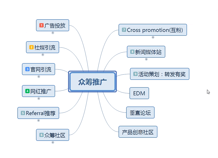 解密众筹的4个选品思路和12个流量获取路径