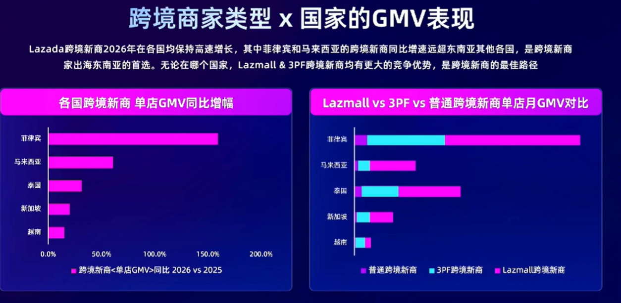 6天出单、GMV飙涨30倍!Lazada 2026新政:精准孵化+资源全垒打