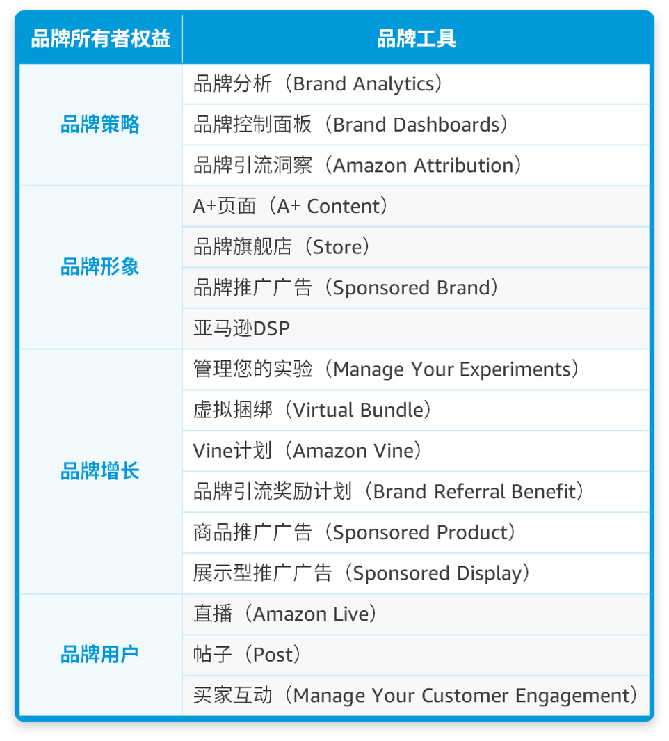 终于懂了!详解亚马逊品牌注册后账户角色与权益,品牌授权怎么做