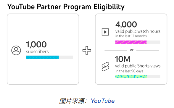 新要求：YouTube合作伙伴计划资格说明