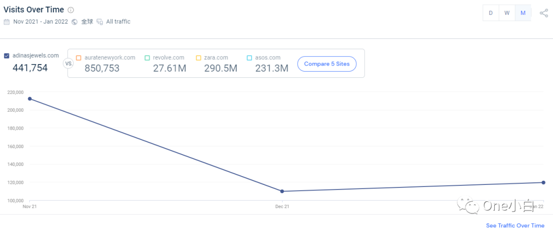 Similarweb 免费账号注册及后台使用教程，解锁更多功能