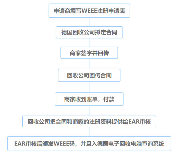 德国WEEE,亚马逊商家你了解吗?